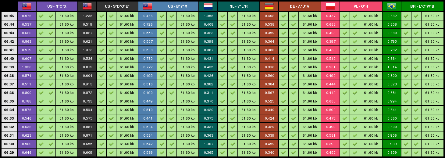 Monitor Inteligente de Disponibilidade da Data2